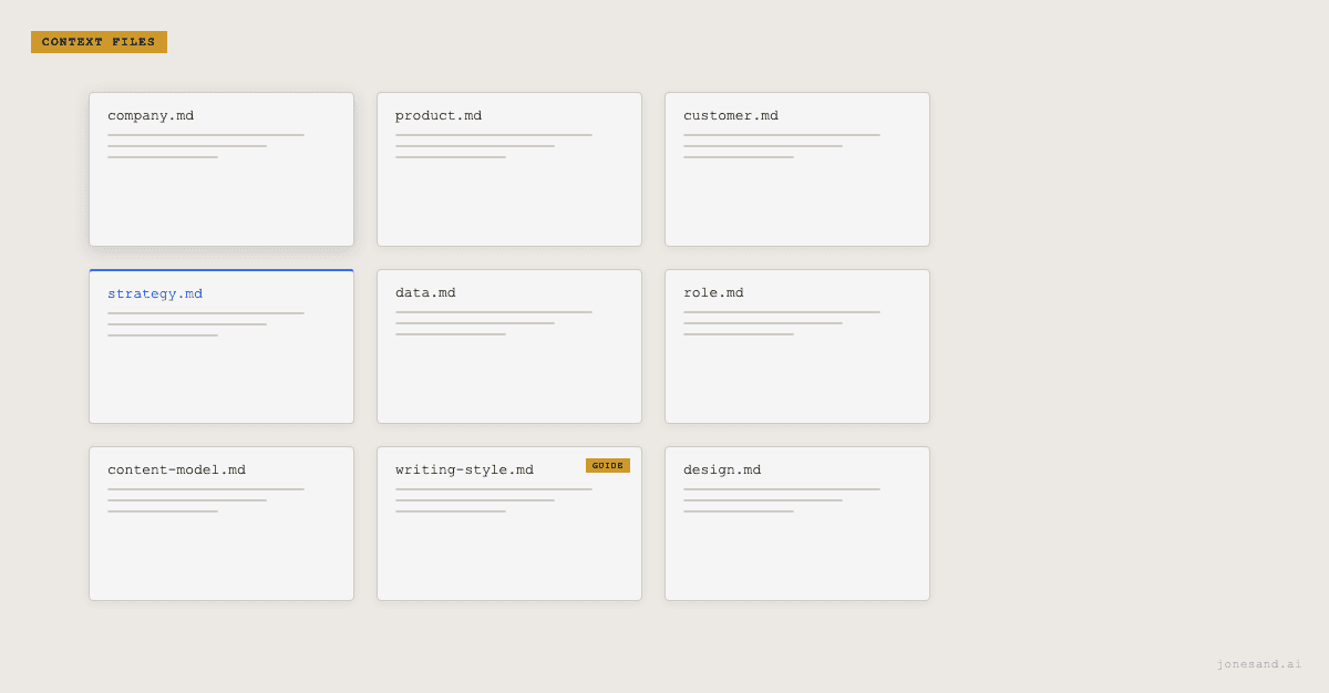 A grid of context file cards — company.md, strategy.md, customer.md and others — representing the context layer for an AI agent.